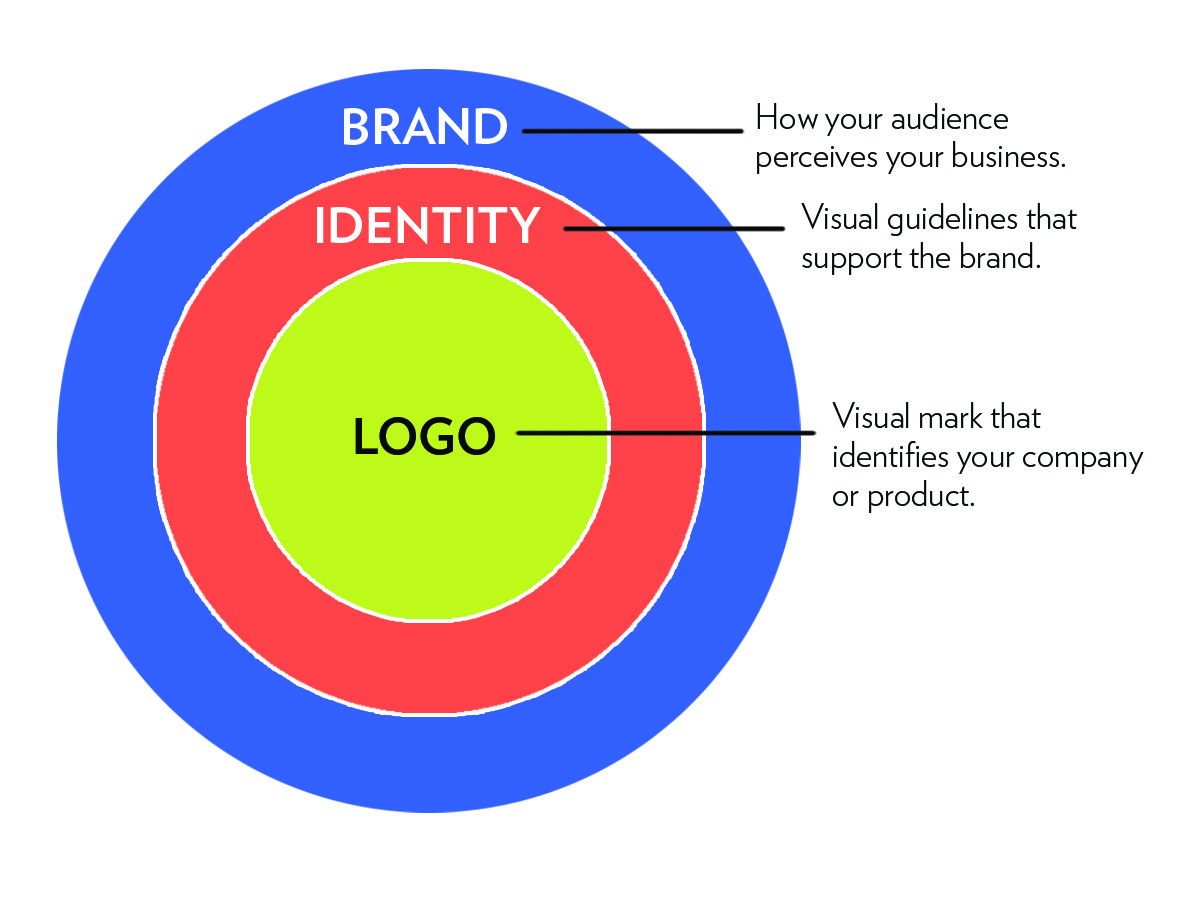 Branding-vs-brand-identity