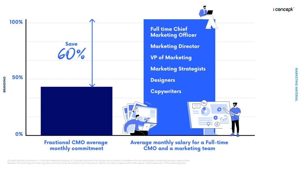 Comparison of Hiring Fractional CMO vs Hiring a Full Services Team